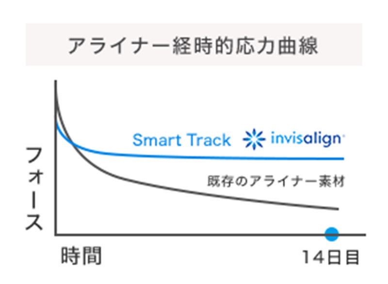 1枚のマウスピースで、最大0.25mmの歯牙移動が可能