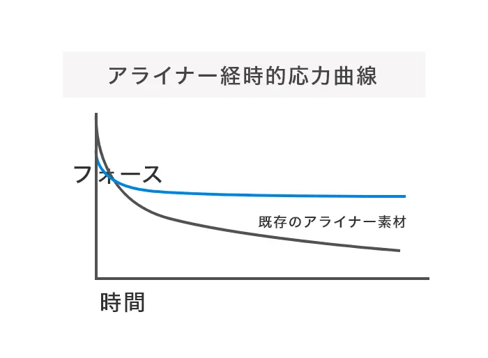 アライナー経時的応力曲線